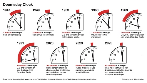 Doomsday clock history